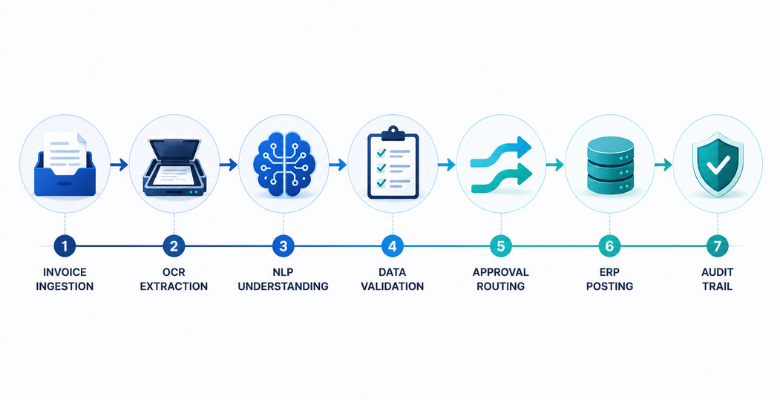 Seven-step AI invoice processing pipeline from ingestion to audit trail